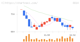 シキノハイテック(6614)の日足チャート