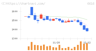 トレックス・セミコンダクター(6616)の日足チャート