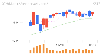 東光高岳(6617)の日足チャート