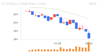 ダブル・スコープ(6619)の日足チャート