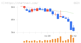 宮越ホールディングス(6620)の日足チャート