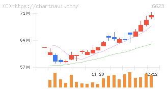 愛知電機(6623)の日足チャート
