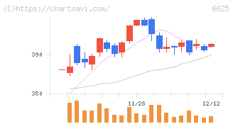 ＪＡＬＣＯホールディングス(6625)の日足チャート