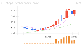 テクノホライゾン(6629)の日足チャート