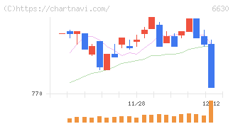 ヤーマン(6630)の日足チャート