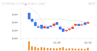 ＪＶＣケンウッド(6632)の日足チャート