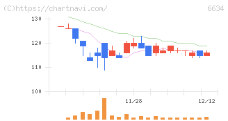 ネクスグループ(6634)の日足チャート
