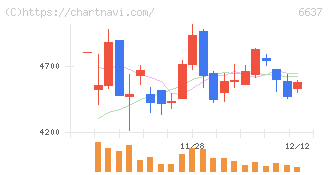 寺崎電気産業(6637)の日足チャート