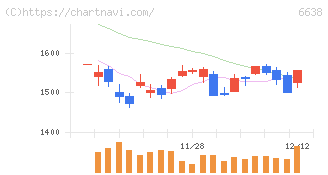 ミマキエンジニアリング(6638)の日足チャート