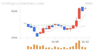 戸上電機製作所(6643)の日足チャート