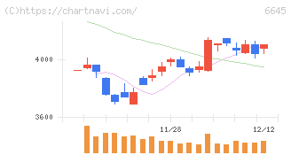 オムロン(6645)の日足チャート