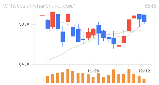 かわでん(6648)の日足チャート
