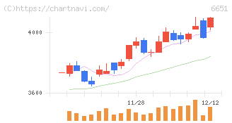 日東工業(6651)の日足チャート