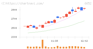 ＩＤＥＣ(6652)の日足チャート