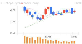 正興電機製作所(6653)の日足チャート
