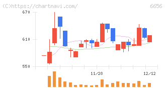 インスペック(6656)の日足チャート