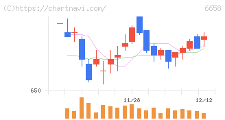 シライ電子工業(6658)の日足チャート
