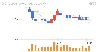 メディアリンクス(6659)の日足チャート