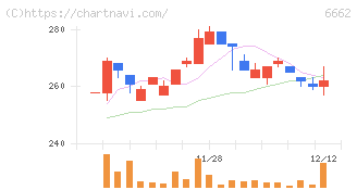 ユビテック(6662)の日足チャート
