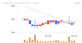 太洋テクノレックス(6663)の日足チャート