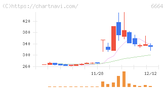 オプトエレクトロニクス(6664)の日足チャート