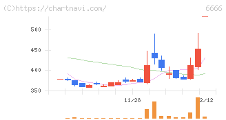 リバーエレテック(6666)の日足チャート