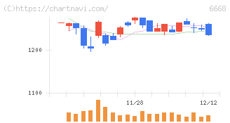 アドテック　プラズマ　テクノロジー(6668)の日足チャート