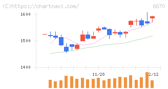 ＭＣＪ(6670)の日足チャート