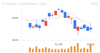 ジーエス・ユアサ　コーポレーション(6674)の日足チャート