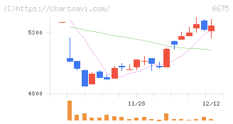 サクサ(6675)の日足チャート