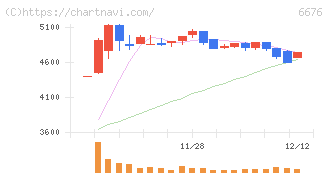 バッファロー(6676)の日足チャート