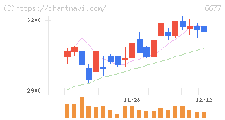エスケーエレクトロニクス(6677)の日足チャート