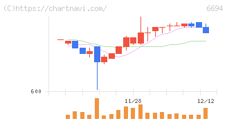 ズーム(6694)の日足チャート