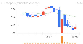 トラース・オン・プロダクト(6696)の日足チャート