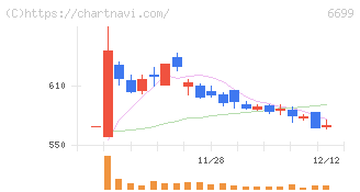 ダイヤモンドエレクトリックホールディングス(6699)の日足チャート