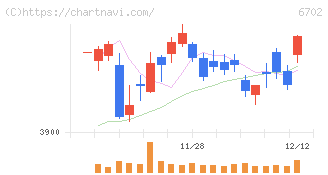 富士通(6702)の日足チャート