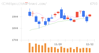 ＯＫＩ(6703)の日足チャート