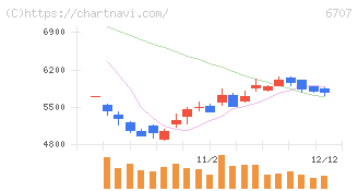 サンケン電気(6707)の日足チャート
