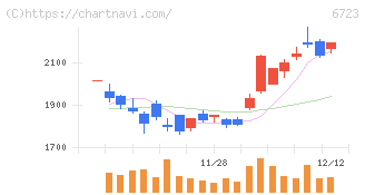 ルネサスエレクトロニクス(6723)の日足チャート