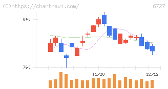 ワコム(6727)の日足チャート