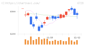 アルバック(6728)の日足チャート