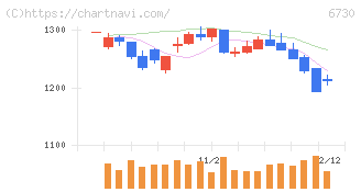 アクセル(6730)の日足チャート