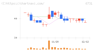 ピクセラ(6731)の日足チャート