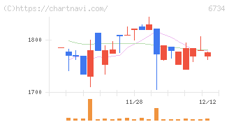 ニューテック(6734)の日足チャート
