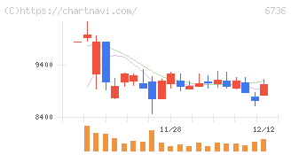 サン電子(6736)の日足チャート