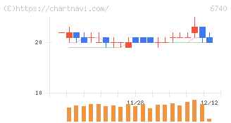 ジャパンディスプレイ(6740)の日足チャート