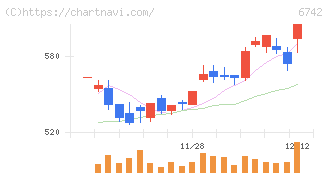 京三製作所(6742)の日足チャート