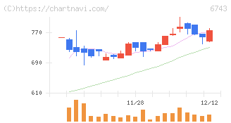 大同信号(6743)の日足チャート