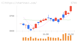 能美防災(6744)の日足チャート