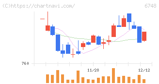 星和電機(6748)の日足チャート